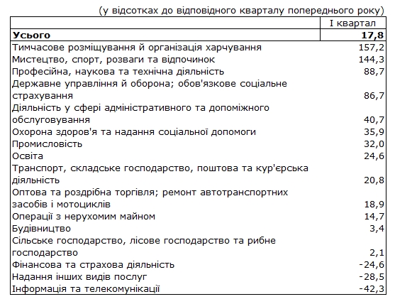 Приріст капітальних інвестицій уповільнився на початку 2019 року