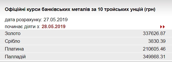 НБУ снизил курс золота