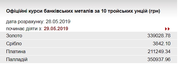 НБУ повысил курс золота