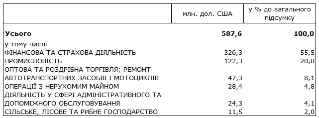 Госстат назвал самую привлекательную сферу для иностранных инвесторов