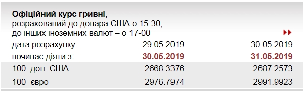 НБУ повысил официальный курс евро