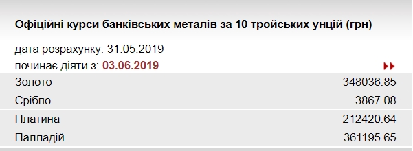 НБУ підвищив офіційний курс євро