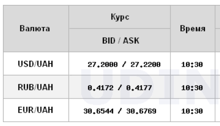 Курс доллара продолжает расти на межбанке