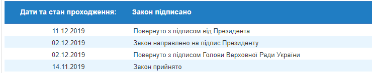 Президент одобрил госбюджет-2020