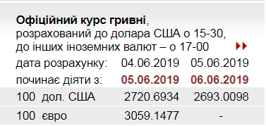 НБУ опустил официальный курс доллара ниже 27 грн