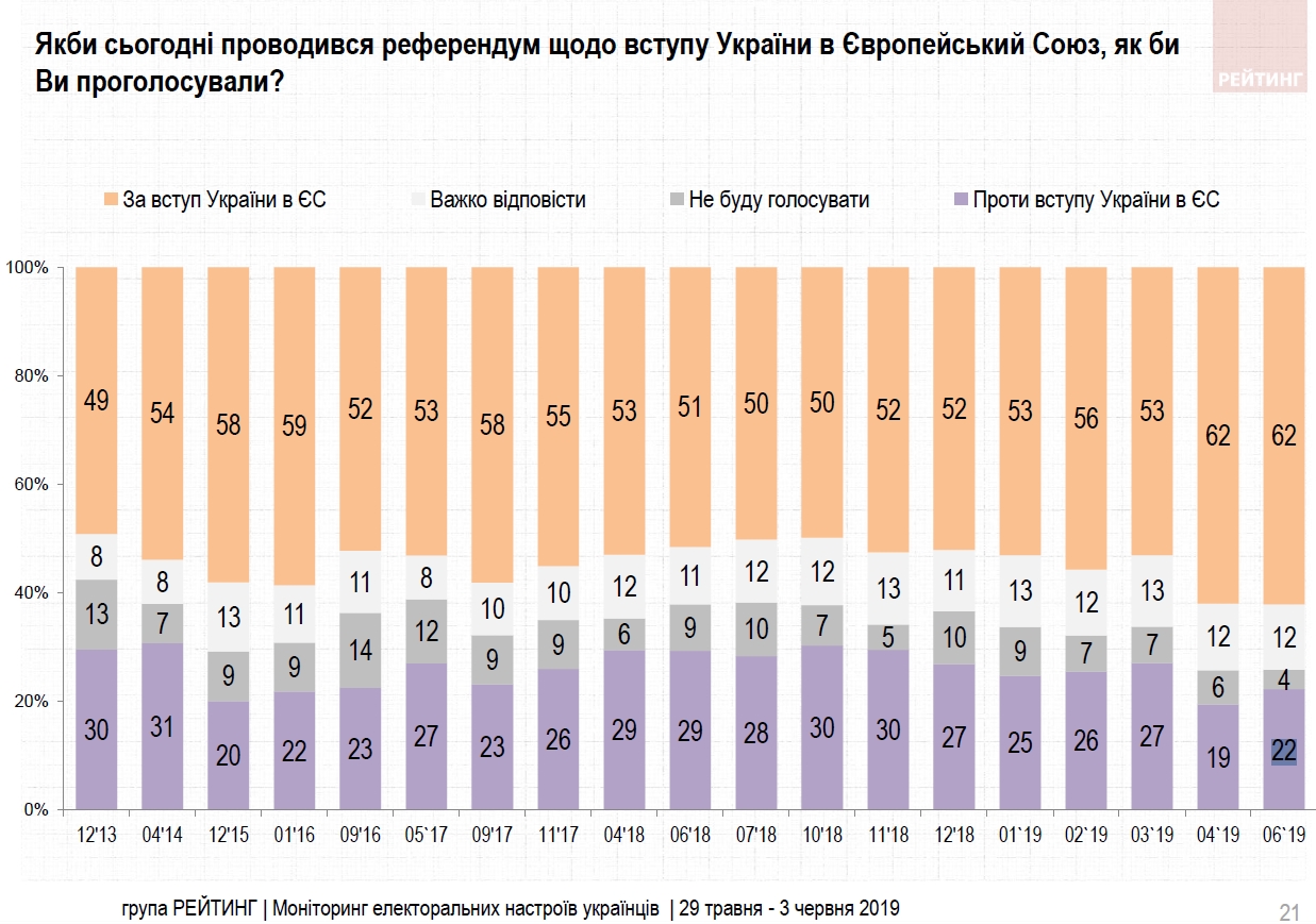 Більшість українців підтримують вступ до ЄС і НАТО