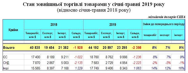 Україна збільшила торгівлю з країнами ЄС