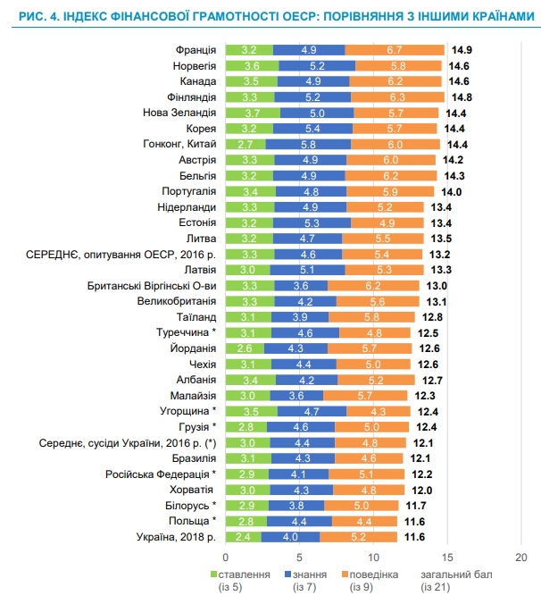 Україна і Польща розділили останнє місце за рівнем фінансової грамотності