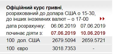 НБУ снизил официальный курс доллара