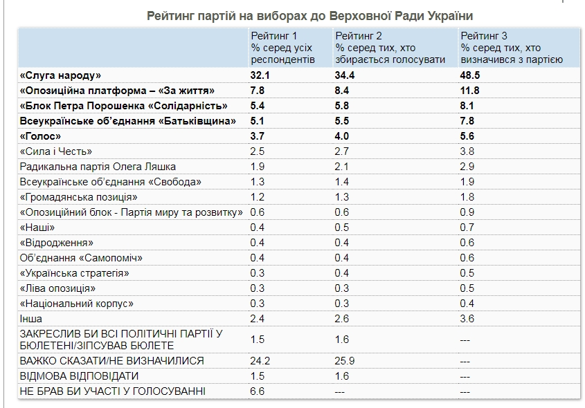 “Украинская стратегия”: свежий рейтинг на парламентских выборах 2019