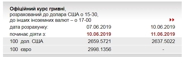 НБУ снизил официальный курс доллара