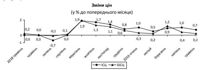 Інфляція в травні сповільнилася