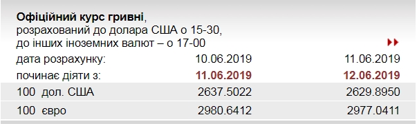 НБУ снизил официальный курс евро