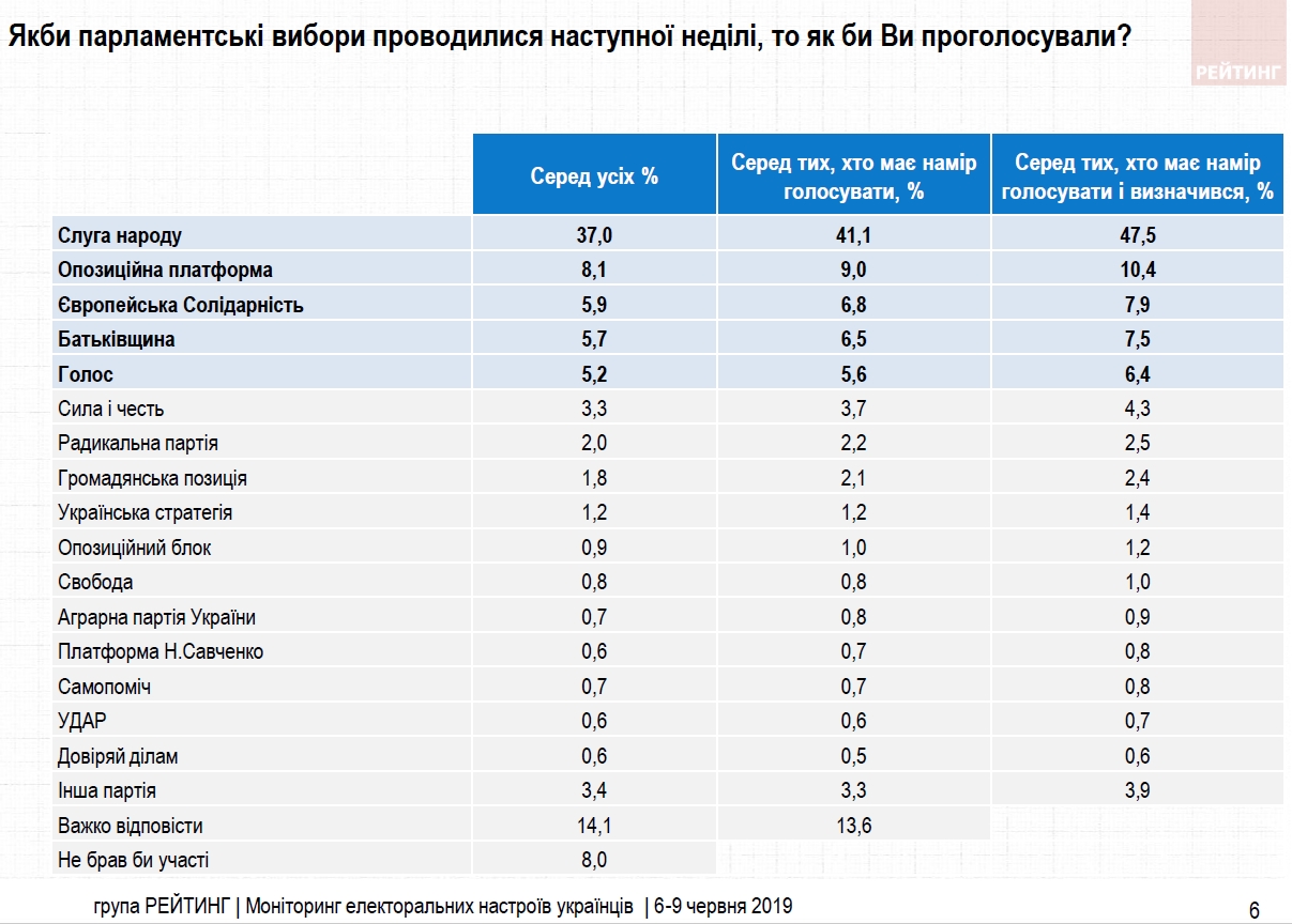 Обнародован свежий рейтинг партий перед выборами
