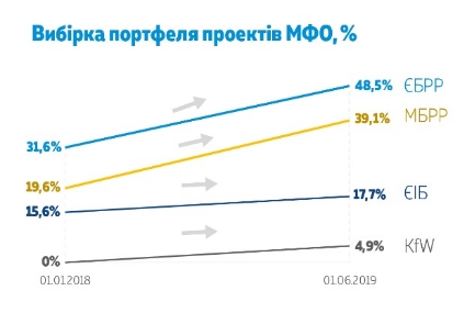 Украина увеличила использование средств международных финансовых организаций