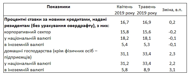 Банки повысили ставки по кредитам для населения