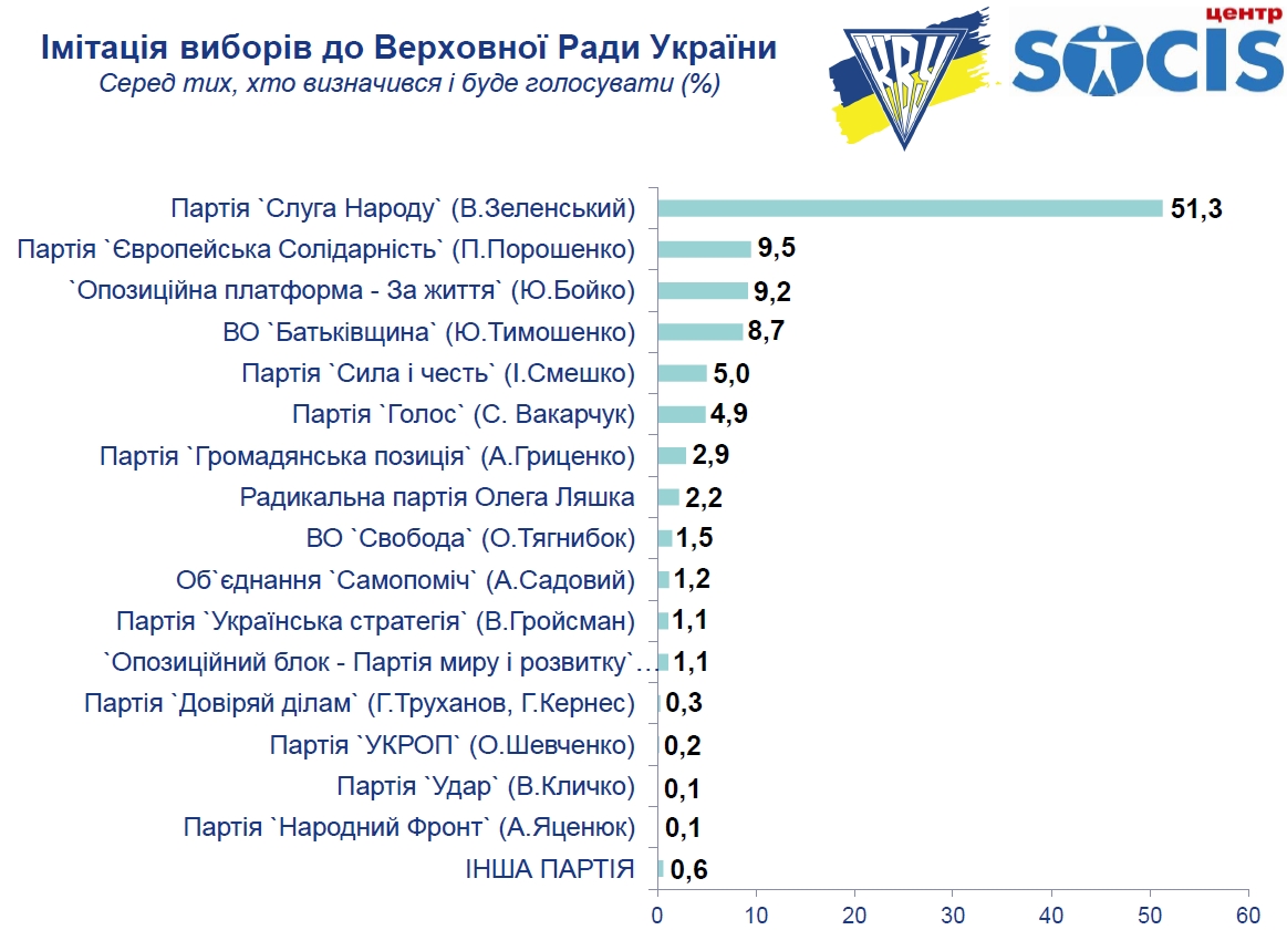 Еще одна партия может преодолеть пятипроцентный барьер