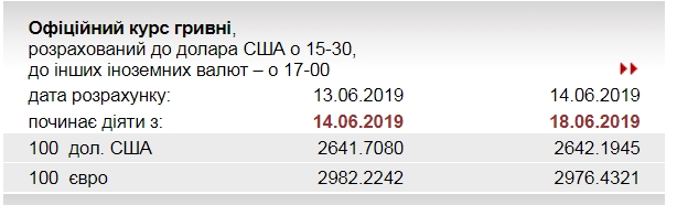 НБУ повысил курс золота