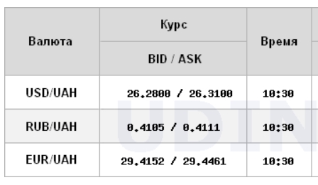 Курс долара знижується на міжбанку