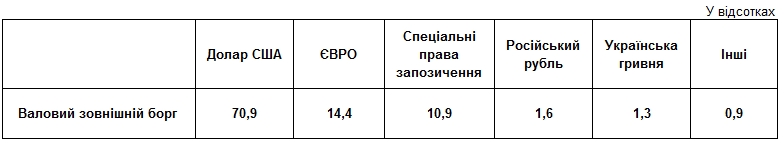 НБУ назвал крупнейших кредиторов Украины