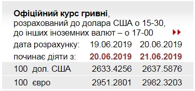 НБУ підвищив офіційний курс євро