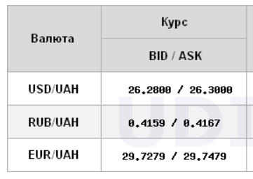 Курс долара знижується на міжбанку
