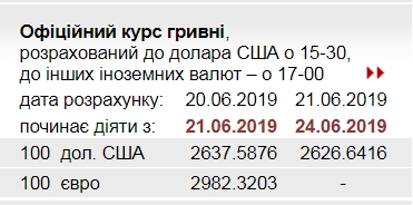 НБУ знизив офіційний курс долара