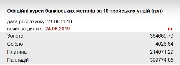 НБУ підвищив курс золота
