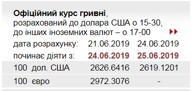 НБУ снизил официальный курс доллара