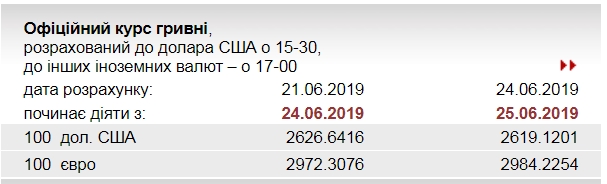 НБУ підвищив офіційний курс євро