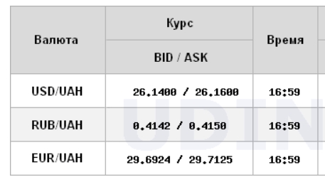 Курс доллара снизился на межбанке