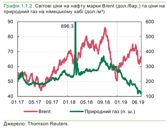 НБУ пояснил падение цен на нефть