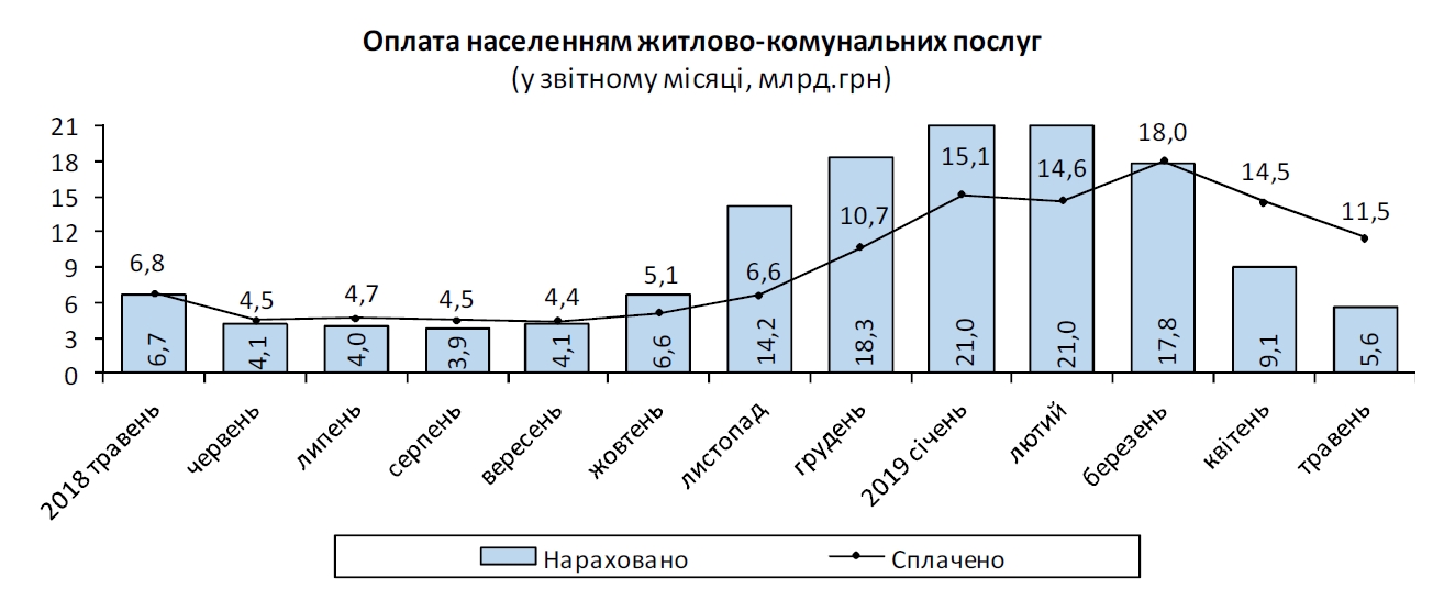 Средний размер платежки за коммуналку упал ниже 1000 грн