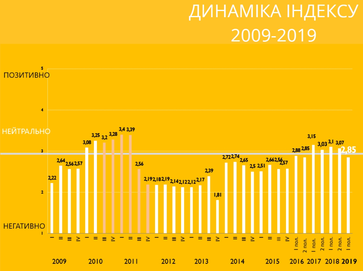 Инвестиционный климат в Украине ухудшился