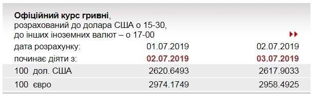 НБУ снизил официальный курс евро
