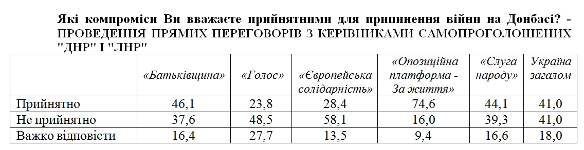 Социологи назвали вопрос, который разделяет украинцев