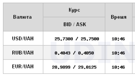 Курс доллара снижается на межбанке