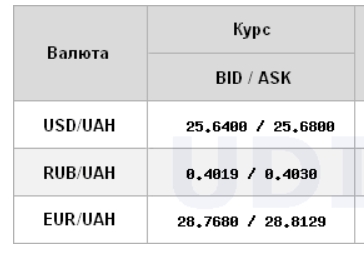 Курс долара знижується на міжбанку