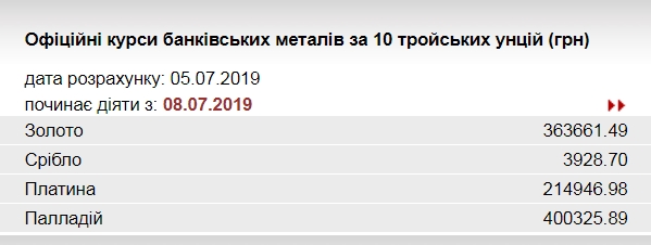 НБУ понизил курс золота