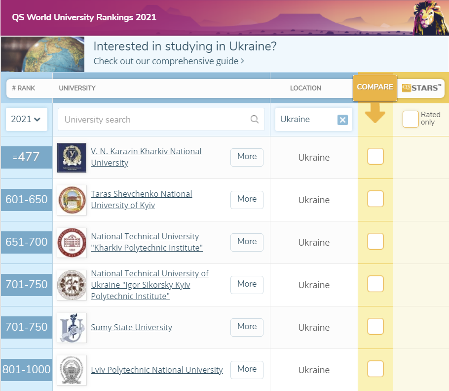 Названы лучшие вузы мира. В топ попали шесть украинских университетов