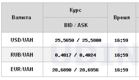 Курс доллара снижается на межбанке