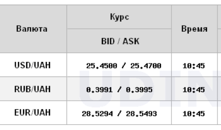 Курс доллара снижается на межбанке