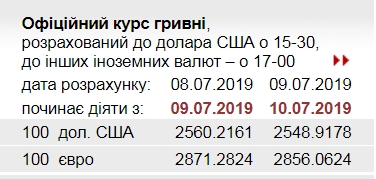 НБУ снизил официальный курс евро