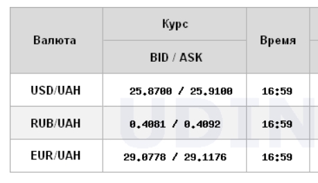 Курс доллара резко вырос на межбанке