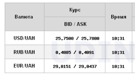 Курс доллара снижается на межбанке
