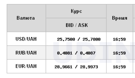 Курс доллара снизился на межбанке