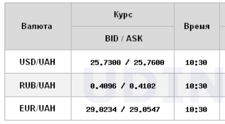 Курс доллара снижается на межбанке