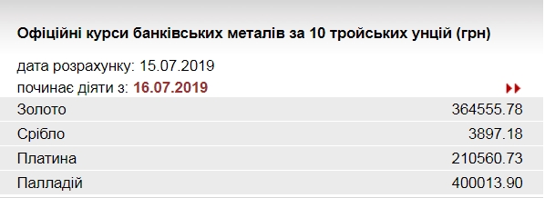 НБУ повысил курс золота