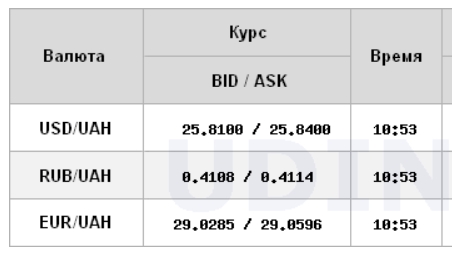 Курс доллара растет на межбанке