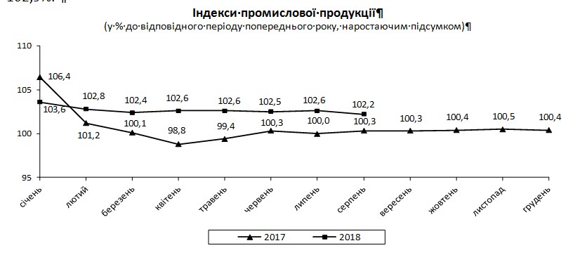 Промпроизводство в Украине в августе упало на 0,5%